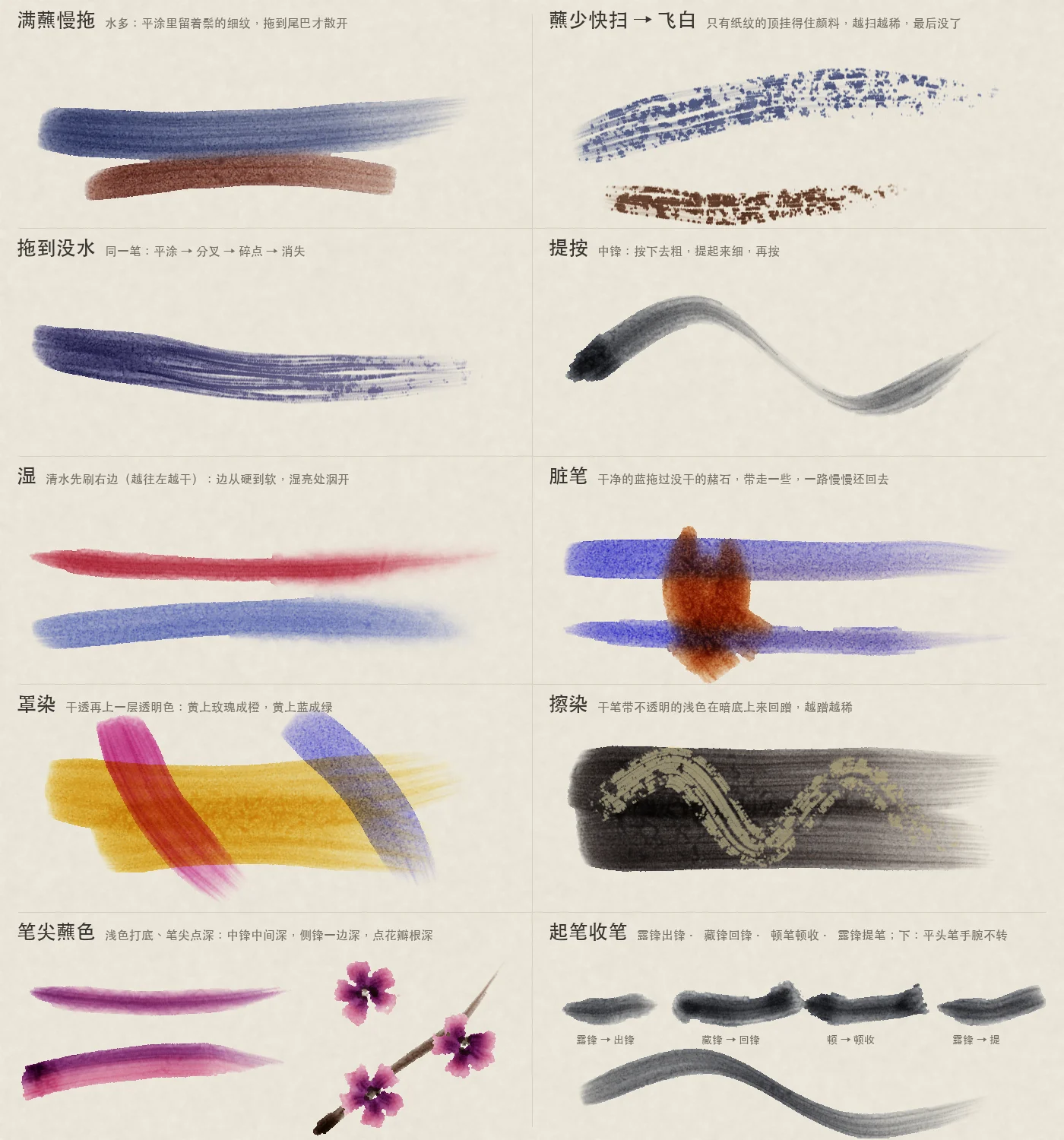 A practice sheet of ten squares: flat and round brush strokes that fade into broken dry-brush marks, wet strokes that feather at the edges, a five-petal flower dark at the root and pale at the tips, and three ochre strokes among blue ones that happen to look like a sitting cat with pointed ears.